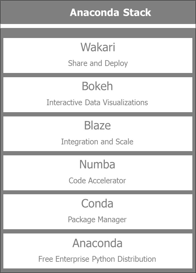 Anaconda Stack