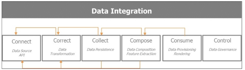 Data Integration