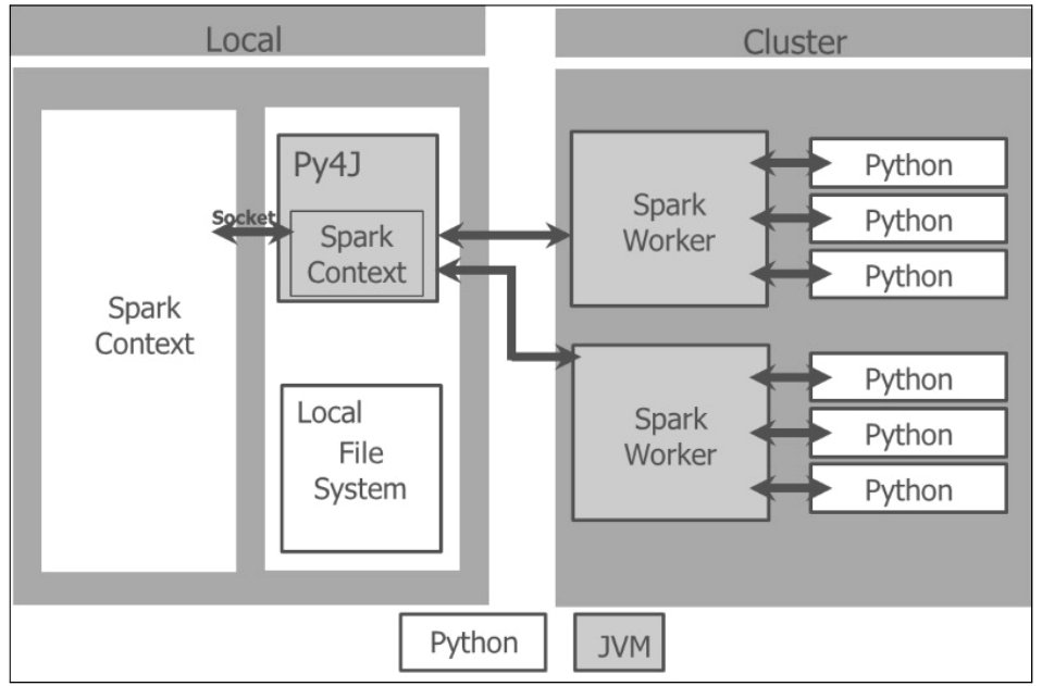 Pyspark Interactive Local and Cluster