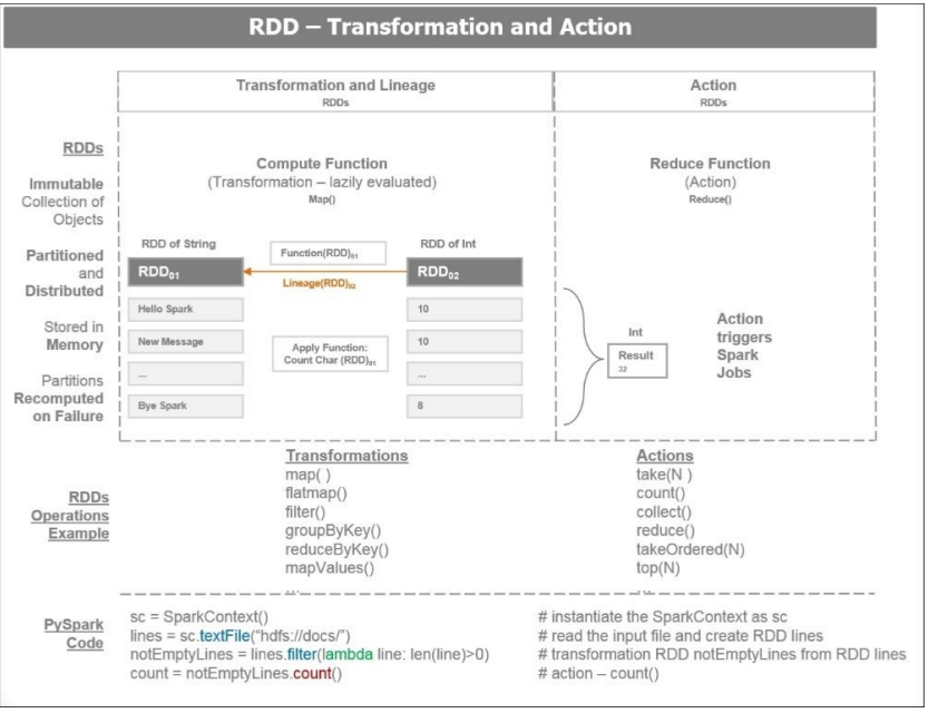 RDD Transfomation and Action