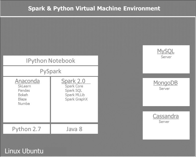 Spark-Python-virtual-Machine-Environment