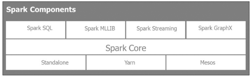 Spark Components