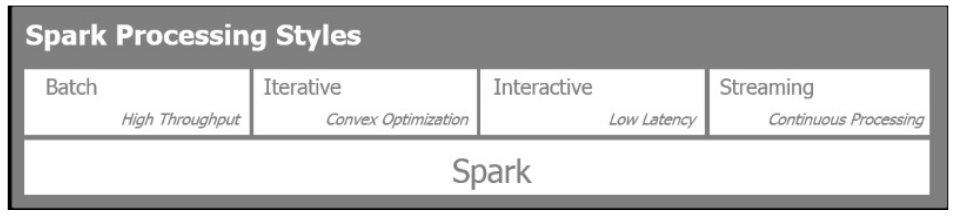 Spark Processing Styles