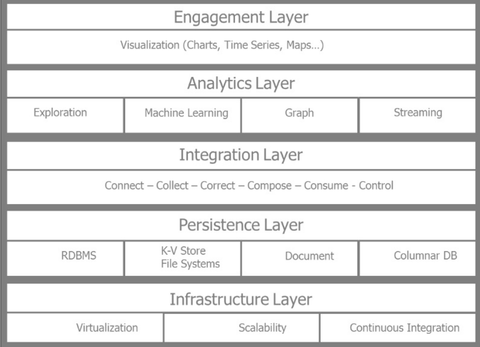 Data Intensive App Framework