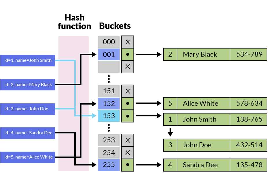 Hash-Index